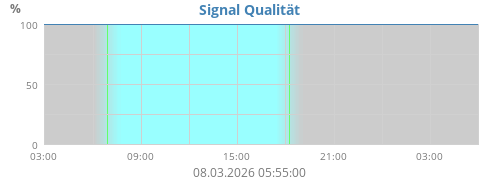Signal Qualität