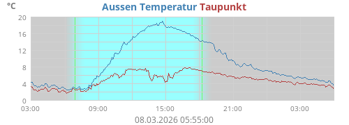 Aussen Temperatur