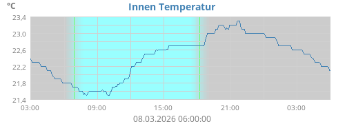 Innen Temperatur
