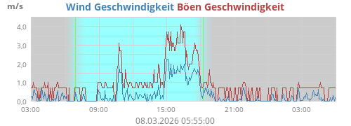 Wind Geschwindigkeit