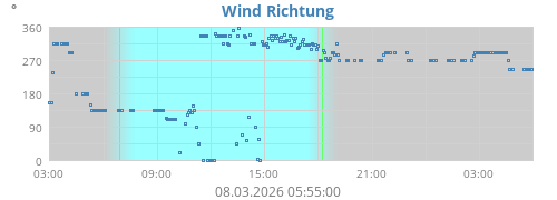 Wind Richtung
