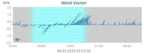 Wind Vector