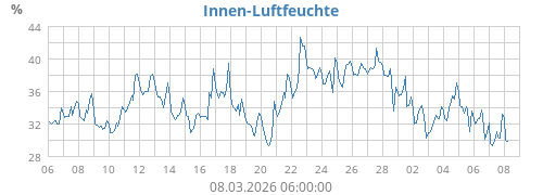 Innen-Luftfeuchte