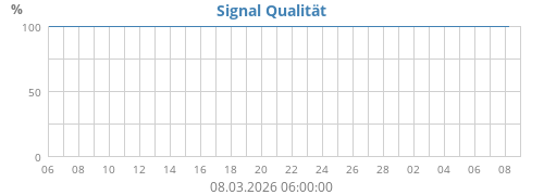 Signal Qualität
