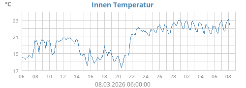 Innen Temperatur