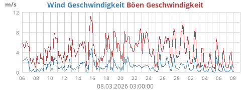 Wind Geschwindigkeit