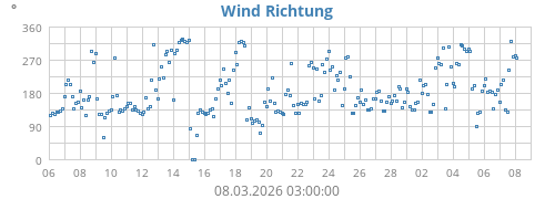 Wind Richtung