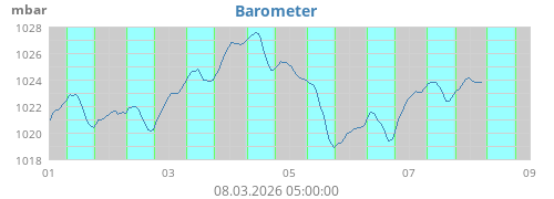 Barometer