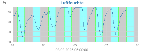 Luftfeuchte