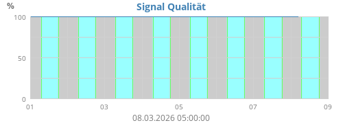Signal Qualität
