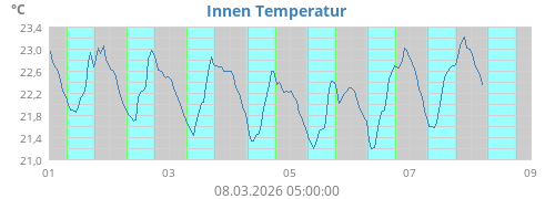 Innen Temperatur