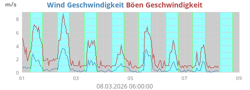 Wind Geschwindigkeit