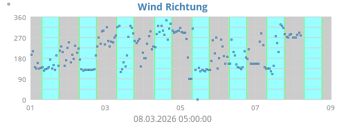 Wind Richtung