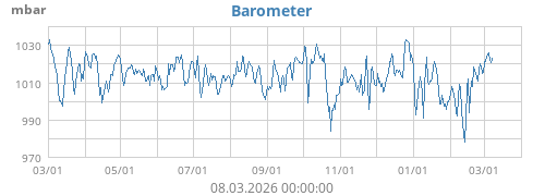 Barometer