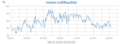Innen-Luftfeuchte