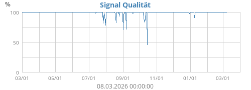 Signal Qualität