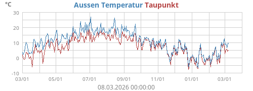 Aussen Temperatur