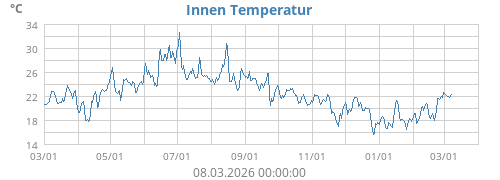 Innen Temperatur