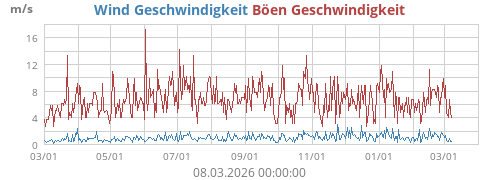 Wind Geschwindigkeit