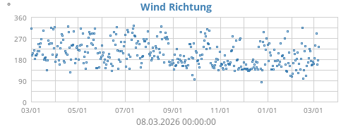 Wind Richtung
