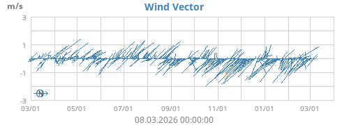 Wind Vector